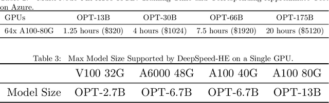 Figure 3 for DeepSpeed-Chat: Easy, Fast and Affordable RLHF Training of ChatGPT-like Models at All Scales