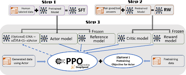 Figure 2 for DeepSpeed-Chat: Easy, Fast and Affordable RLHF Training of ChatGPT-like Models at All Scales