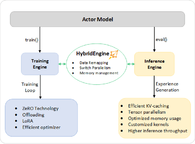 Figure 4 for DeepSpeed-Chat: Easy, Fast and Affordable RLHF Training of ChatGPT-like Models at All Scales