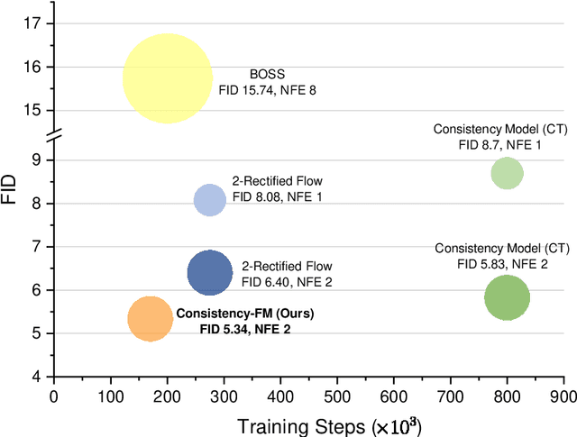 Figure 1 for Consistency Flow Matching: Defining Straight Flows with Velocity Consistency