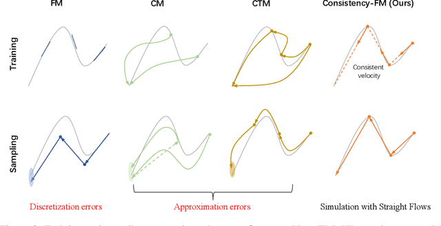 Figure 3 for Consistency Flow Matching: Defining Straight Flows with Velocity Consistency