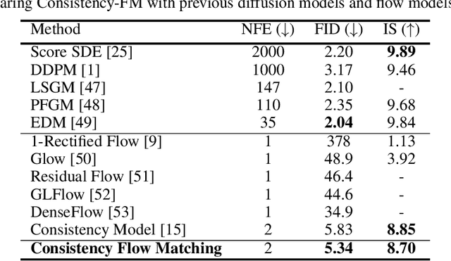 Figure 4 for Consistency Flow Matching: Defining Straight Flows with Velocity Consistency