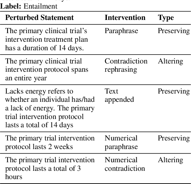 Figure 2 for SemEval-2024 Task 2: Safe Biomedical Natural Language Inference for Clinical Trials