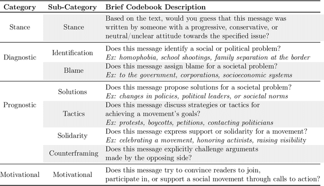 Figure 3 for Framing Social Movements on Social Media: Unpacking Diagnostic, Prognostic, and Motivational Strategies