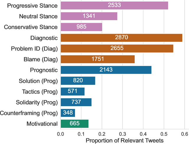 Figure 2 for Framing Social Movements on Social Media: Unpacking Diagnostic, Prognostic, and Motivational Strategies