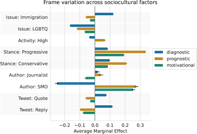 Figure 4 for Framing Social Movements on Social Media: Unpacking Diagnostic, Prognostic, and Motivational Strategies