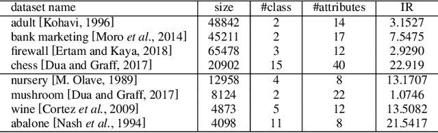 Figure 2 for Combining Self-labeling with Selective Sampling