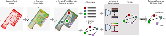 Figure 1 for ESGNN: Towards Equivariant Scene Graph Neural Network for 3D Scene Understanding