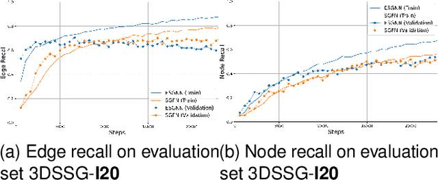 Figure 3 for ESGNN: Towards Equivariant Scene Graph Neural Network for 3D Scene Understanding