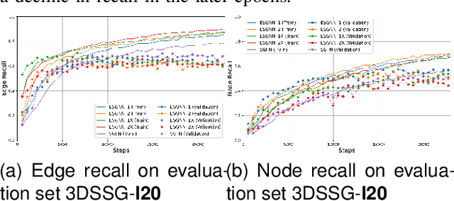 Figure 4 for ESGNN: Towards Equivariant Scene Graph Neural Network for 3D Scene Understanding