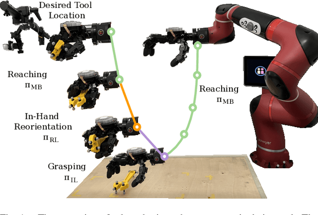 Figure 1 for On the Feasibility of A Mixed-Method Approach for Solving Long Horizon Task-Oriented Dexterous Manipulation