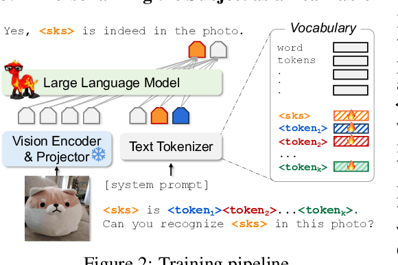 Figure 2 for Yo'LLaVA: Your Personalized Language and Vision Assistant