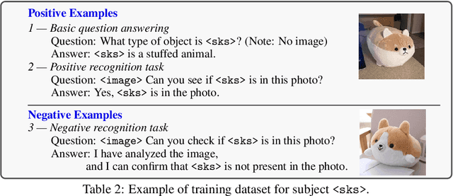 Figure 3 for Yo'LLaVA: Your Personalized Language and Vision Assistant