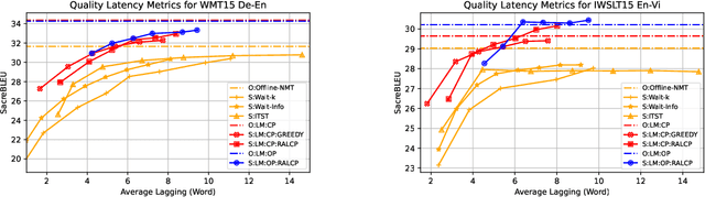 Figure 2 for Conversational SimulMT: Efficient Simultaneous Translation with Large Language Models