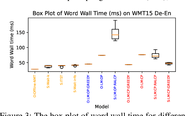 Figure 3 for Conversational SimulMT: Efficient Simultaneous Translation with Large Language Models