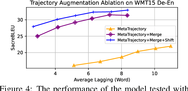 Figure 4 for Conversational SimulMT: Efficient Simultaneous Translation with Large Language Models