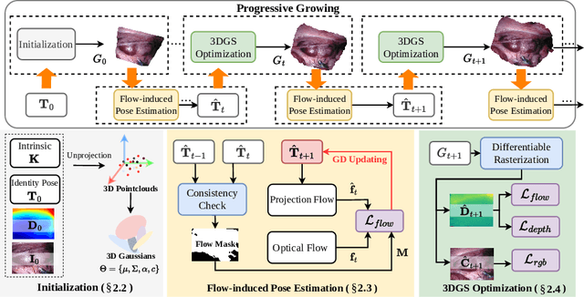 Figure 3 for Free-SurGS: SfM-Free 3D Gaussian Splatting for Surgical Scene Reconstruction