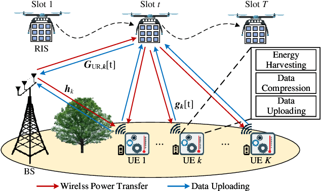 Figure 1 for Wireless-Powered Mobile Crowdsensing Enhanced by UAV-Mounted RIS: Joint Transmission, Compression, and Trajectory Design