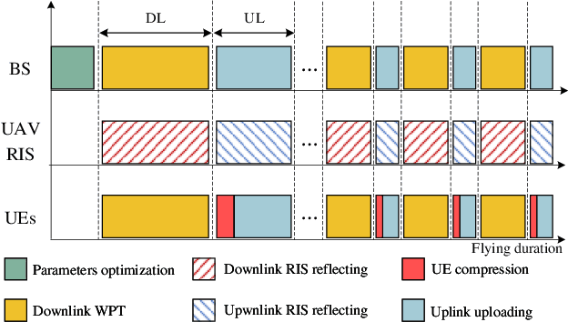 Figure 2 for Wireless-Powered Mobile Crowdsensing Enhanced by UAV-Mounted RIS: Joint Transmission, Compression, and Trajectory Design