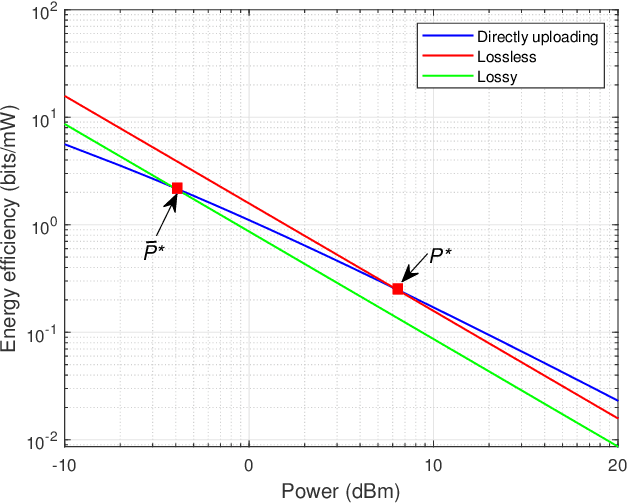 Figure 3 for Wireless-Powered Mobile Crowdsensing Enhanced by UAV-Mounted RIS: Joint Transmission, Compression, and Trajectory Design