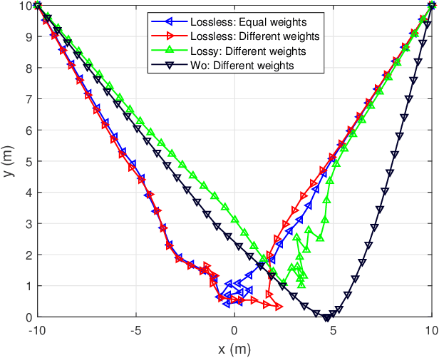 Figure 4 for Wireless-Powered Mobile Crowdsensing Enhanced by UAV-Mounted RIS: Joint Transmission, Compression, and Trajectory Design