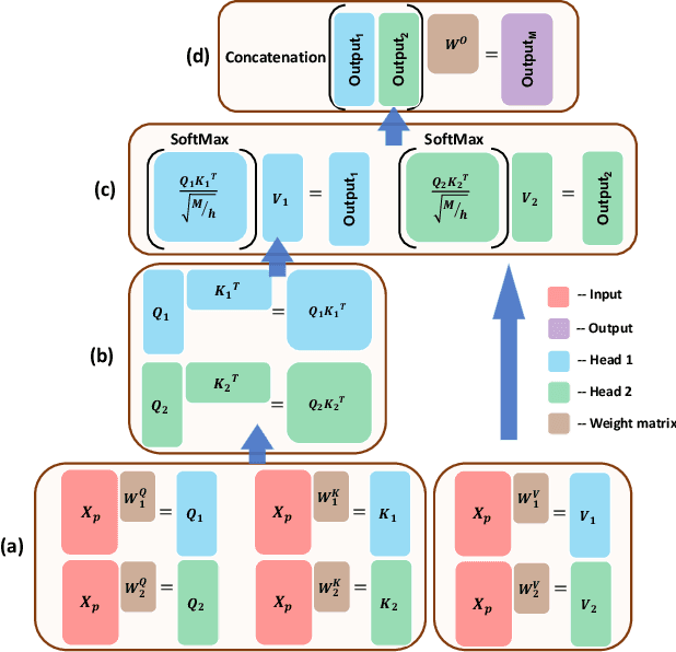 Figure 3 for MUSE-Net: Missingness-aware mUlti-branching Self-attention Encoder for Irregular Longitudinal Electronic Health Records