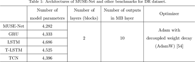 Figure 2 for MUSE-Net: Missingness-aware mUlti-branching Self-attention Encoder for Irregular Longitudinal Electronic Health Records