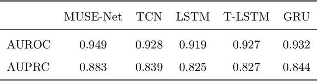 Figure 4 for MUSE-Net: Missingness-aware mUlti-branching Self-attention Encoder for Irregular Longitudinal Electronic Health Records