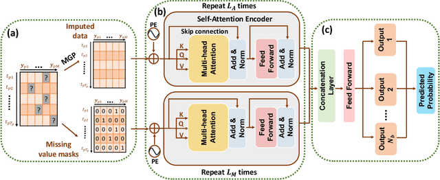 Figure 1 for MUSE-Net: Missingness-aware mUlti-branching Self-attention Encoder for Irregular Longitudinal Electronic Health Records