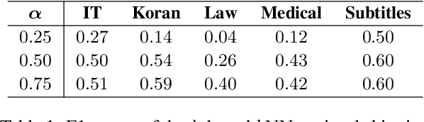 Figure 1 for Efficient k-Nearest-Neighbor Machine Translation with Dynamic Retrieval