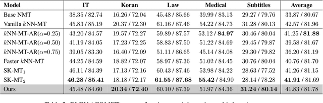 Figure 3 for Efficient k-Nearest-Neighbor Machine Translation with Dynamic Retrieval