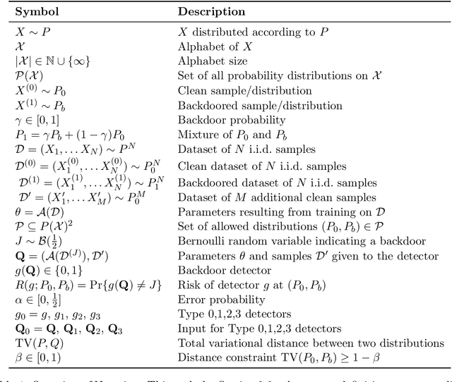 Figure 1 for On the feasibility of ML Backdoor Detection as an Hypothesis Testing Problem