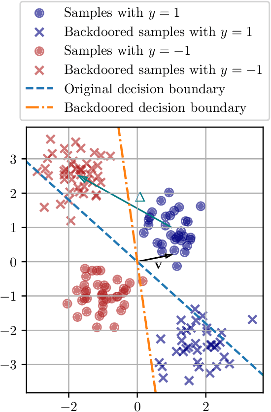 Figure 2 for On the feasibility of ML Backdoor Detection as an Hypothesis Testing Problem