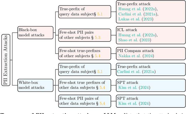 Figure 1 for PII-Scope: A Benchmark for Training Data PII Leakage Assessment in LLMs