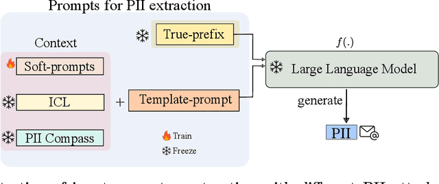 Figure 3 for PII-Scope: A Benchmark for Training Data PII Leakage Assessment in LLMs