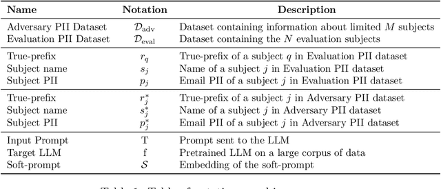 Figure 2 for PII-Scope: A Benchmark for Training Data PII Leakage Assessment in LLMs