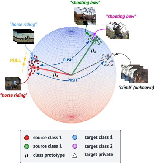 Figure 1 for Simplifying Open-Set Video Domain Adaptation with Contrastive Learning