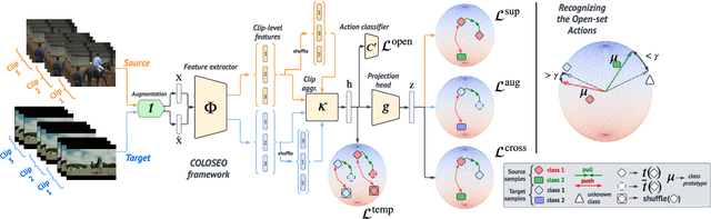 Figure 3 for Simplifying Open-Set Video Domain Adaptation with Contrastive Learning