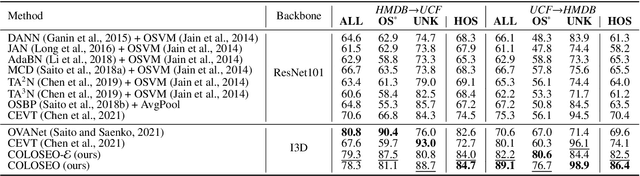 Figure 2 for Simplifying Open-Set Video Domain Adaptation with Contrastive Learning