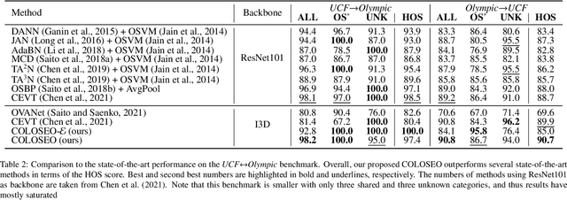 Figure 4 for Simplifying Open-Set Video Domain Adaptation with Contrastive Learning