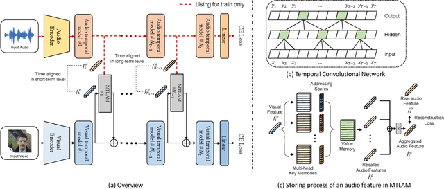 Figure 1 for Multi-Temporal Lip-Audio Memory for Visual Speech Recognition