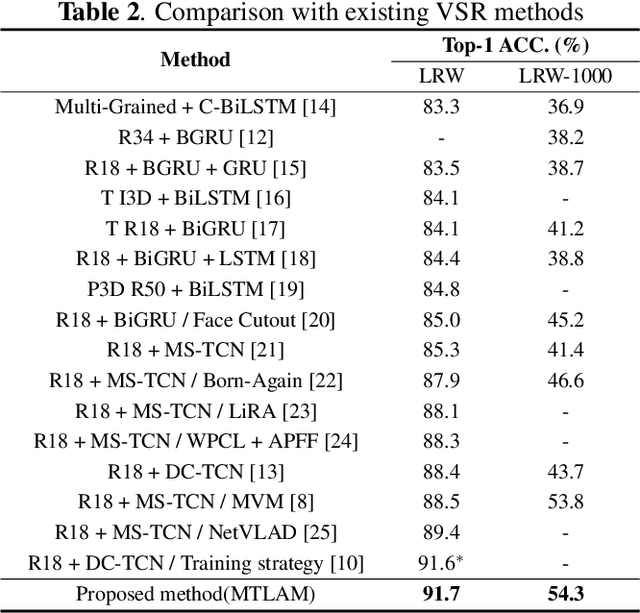 Figure 3 for Multi-Temporal Lip-Audio Memory for Visual Speech Recognition