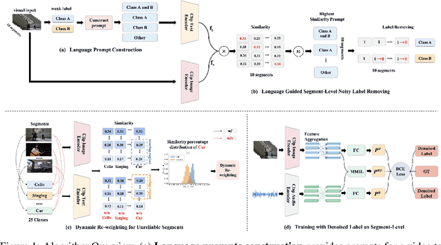 Figure 1 for Revisit Weakly-Supervised Audio-Visual Video Parsing from the Language Perspective