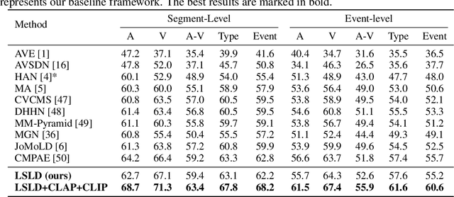 Figure 2 for Revisit Weakly-Supervised Audio-Visual Video Parsing from the Language Perspective