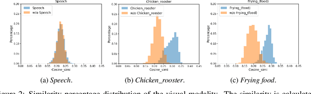 Figure 4 for Revisit Weakly-Supervised Audio-Visual Video Parsing from the Language Perspective