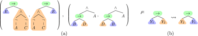 Figure 1 for Learning Tree Pattern Transformations