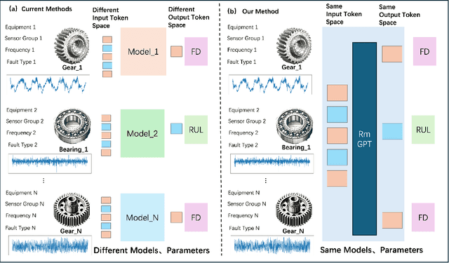 Figure 1 for RmGPT: Rotating Machinery Generative Pretrained Model