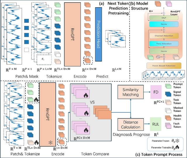 Figure 3 for RmGPT: Rotating Machinery Generative Pretrained Model