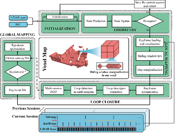 Figure 1 for Voxel-SLAM: A Complete, Accurate, and Versatile LiDAR-Inertial SLAM System