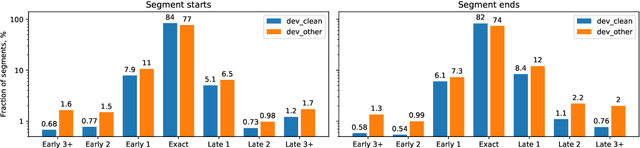 Figure 3 for Streaming Speech-to-Confusion Network Speech Recognition